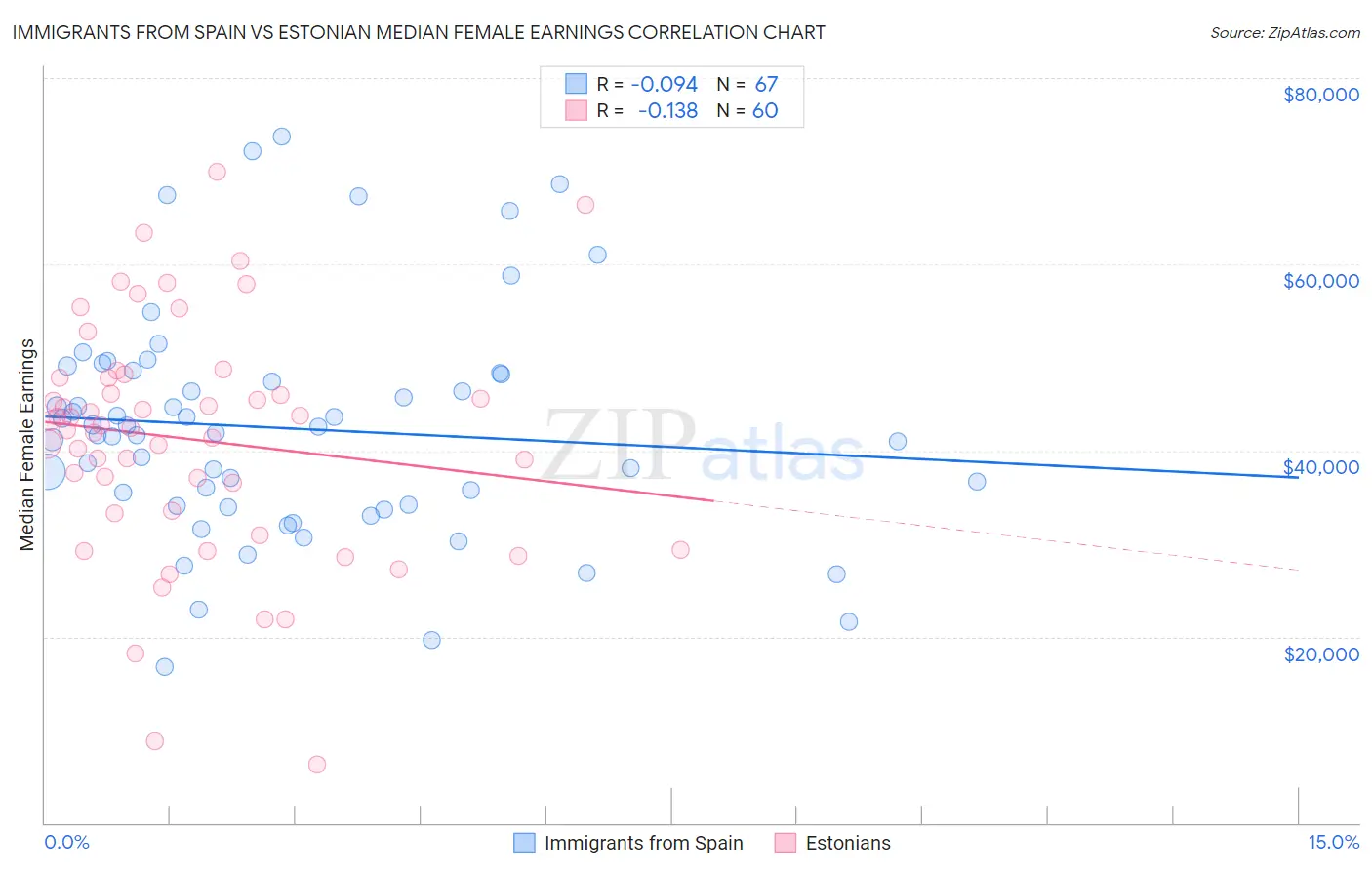 Immigrants from Spain vs Estonian Median Female Earnings