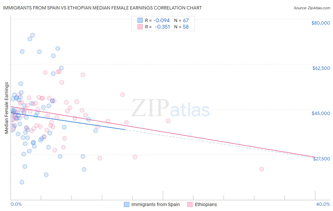 Immigrants from Spain vs Ethiopian Median Female Earnings