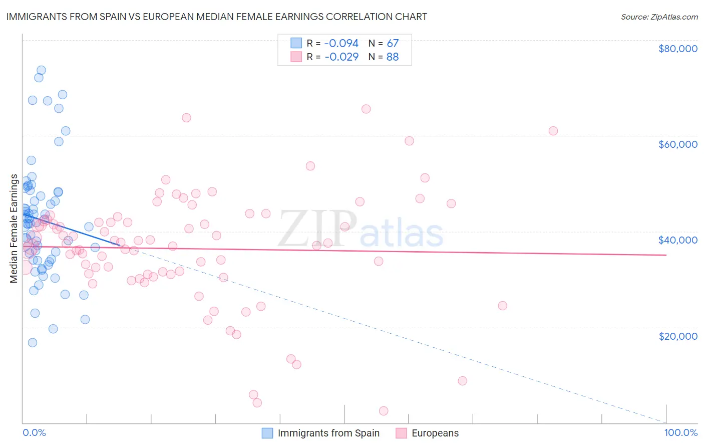 Immigrants from Spain vs European Median Female Earnings