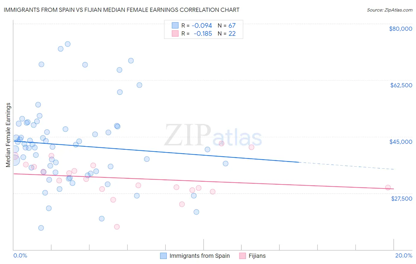 Immigrants from Spain vs Fijian Median Female Earnings