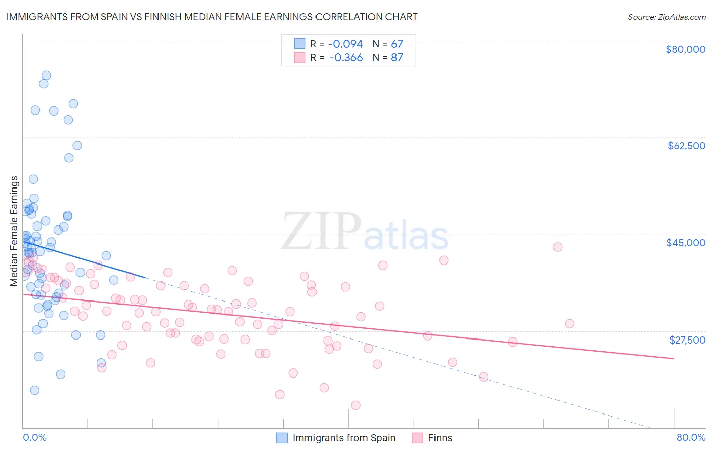 Immigrants from Spain vs Finnish Median Female Earnings