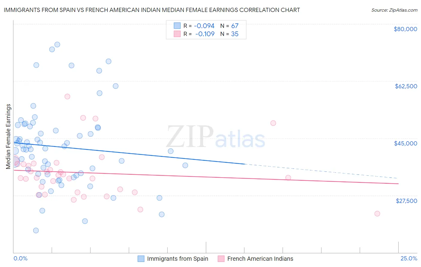 Immigrants from Spain vs French American Indian Median Female Earnings