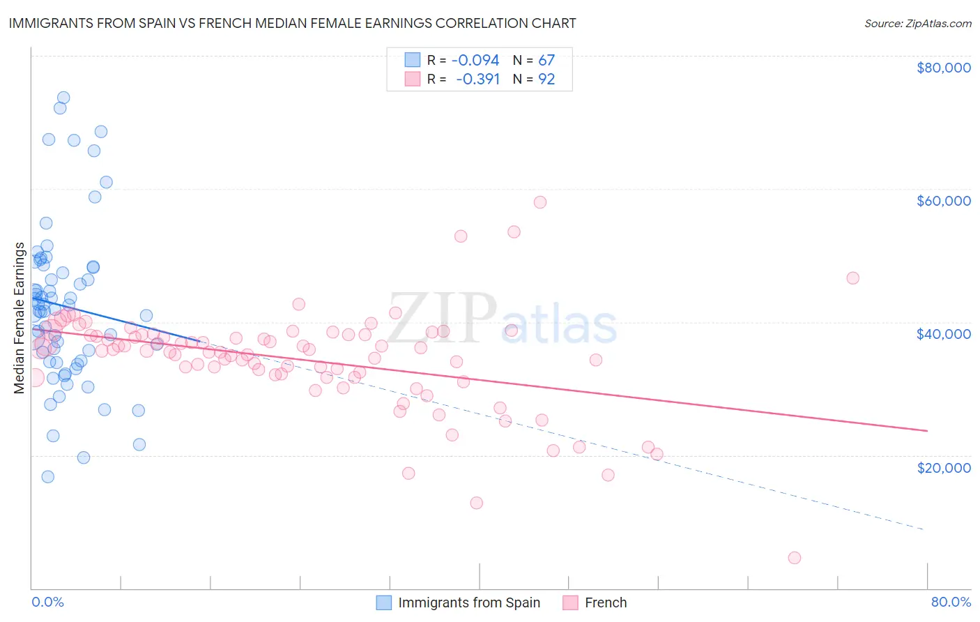 Immigrants from Spain vs French Median Female Earnings