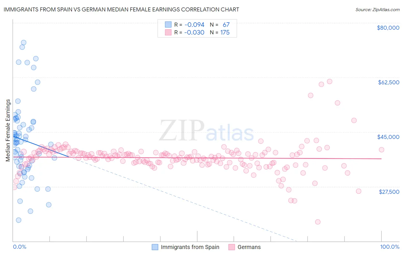 Immigrants from Spain vs German Median Female Earnings