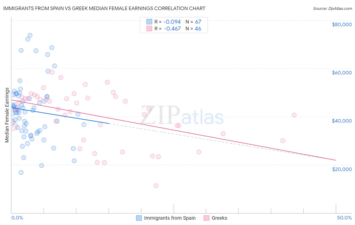 Immigrants from Spain vs Greek Median Female Earnings