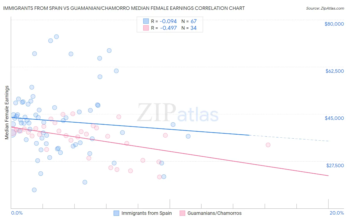 Immigrants from Spain vs Guamanian/Chamorro Median Female Earnings