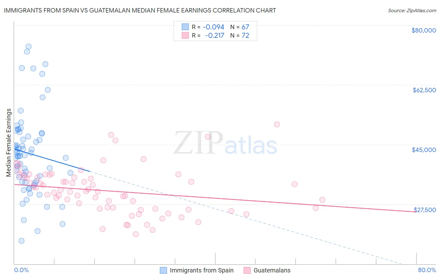 Immigrants from Spain vs Guatemalan Median Female Earnings