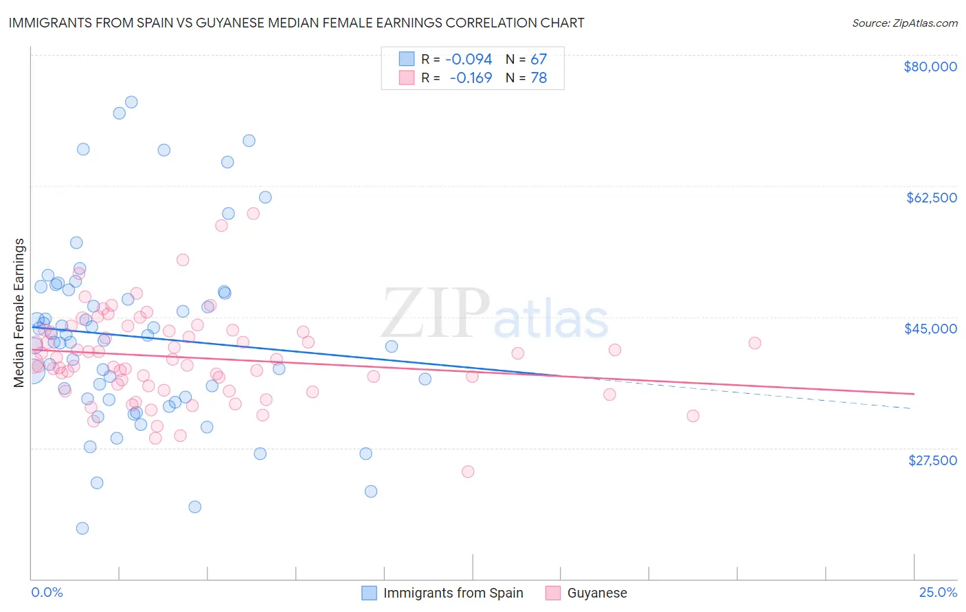 Immigrants from Spain vs Guyanese Median Female Earnings