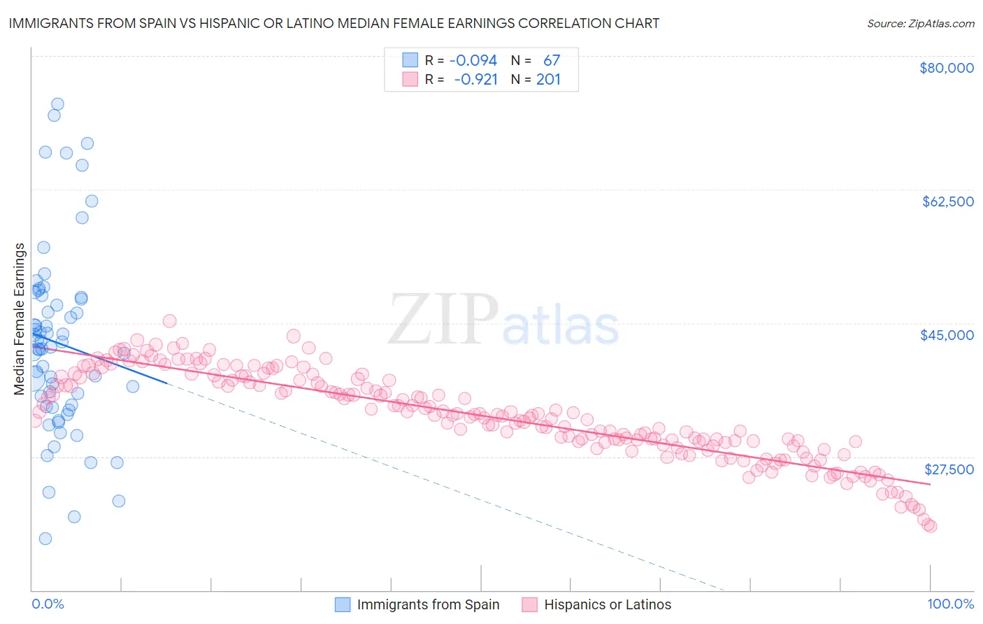 Immigrants from Spain vs Hispanic or Latino Median Female Earnings