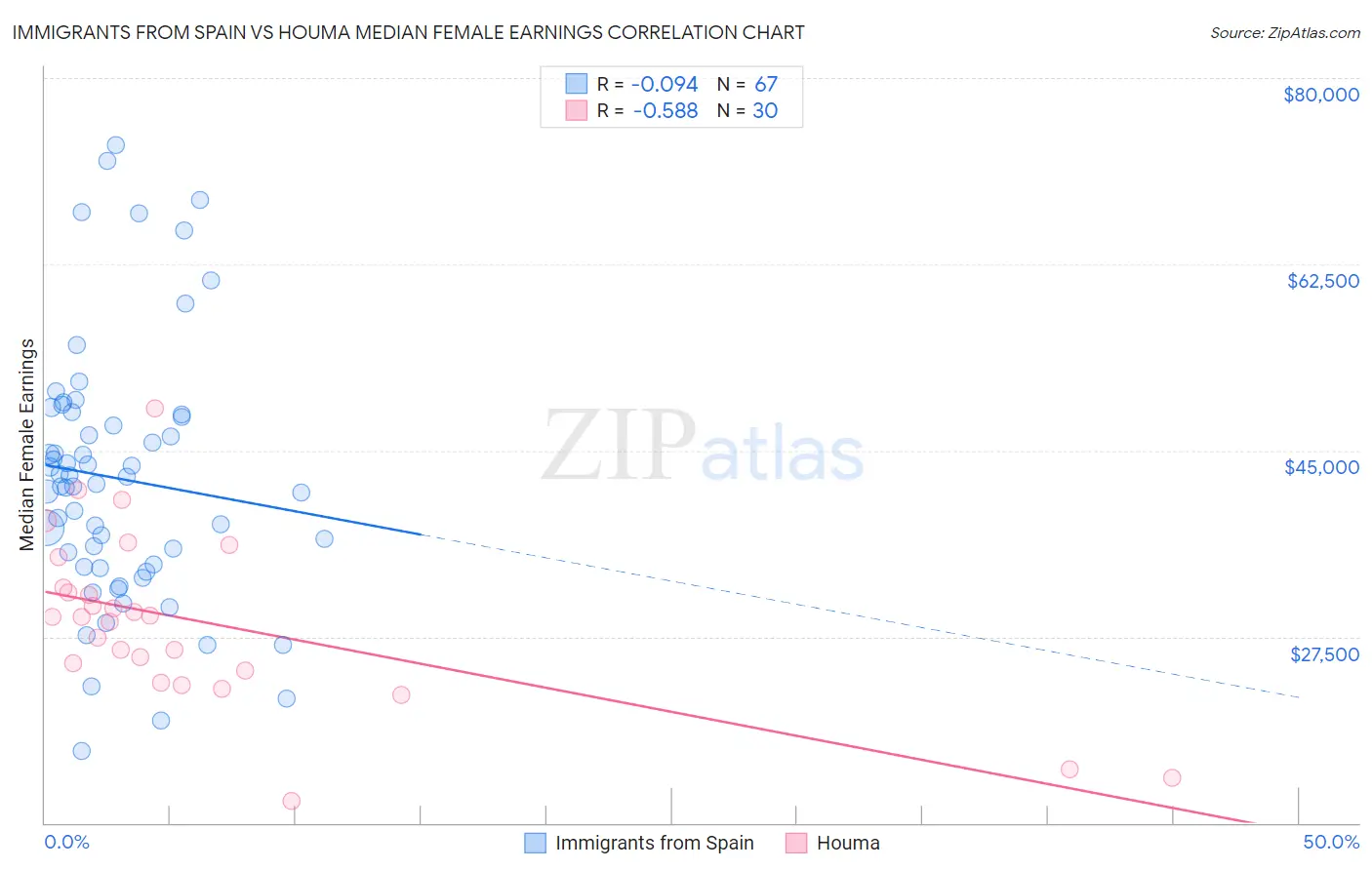 Immigrants from Spain vs Houma Median Female Earnings