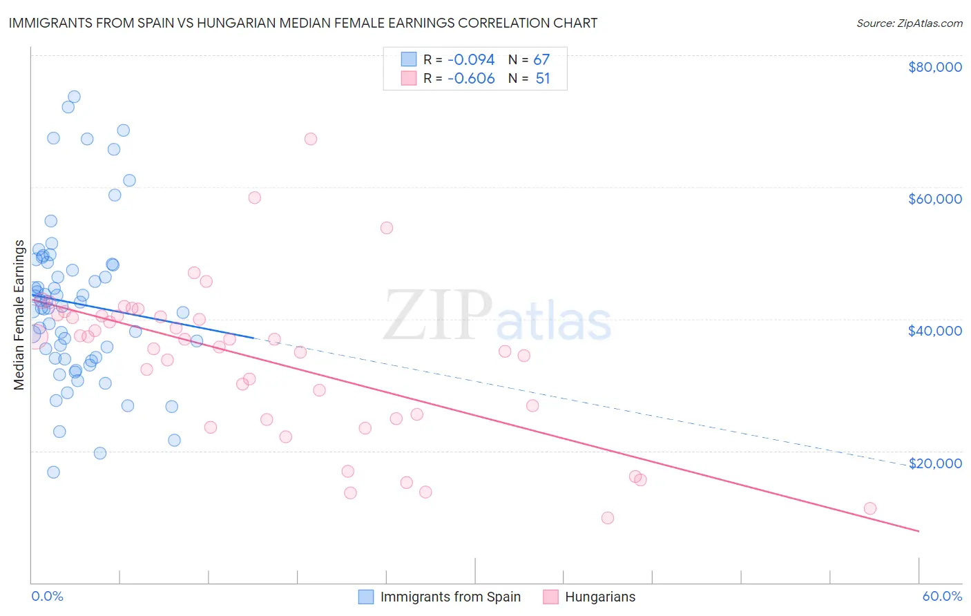 Immigrants from Spain vs Hungarian Median Female Earnings