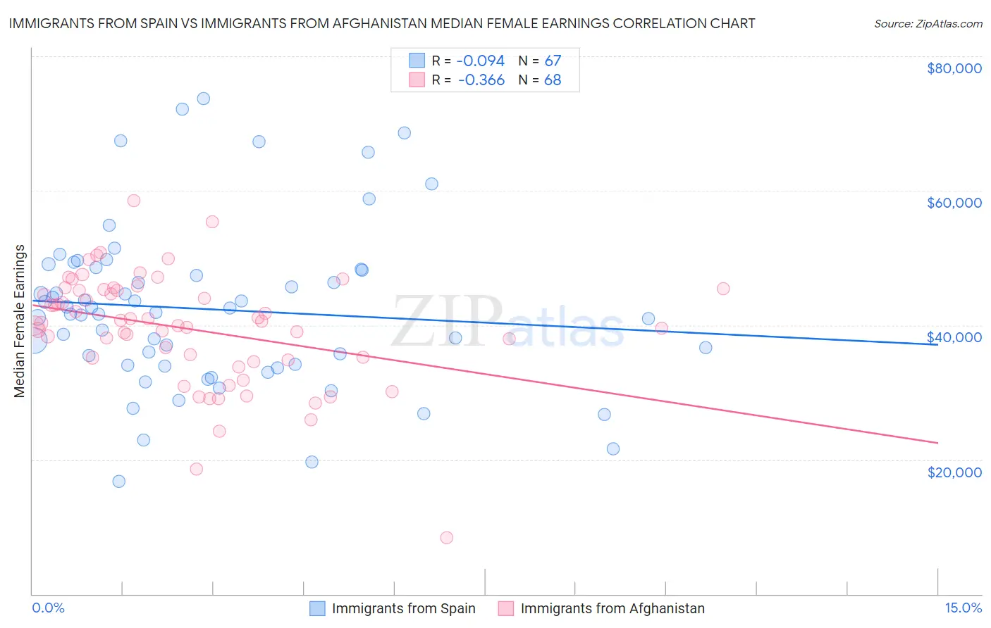 Immigrants from Spain vs Immigrants from Afghanistan Median Female Earnings