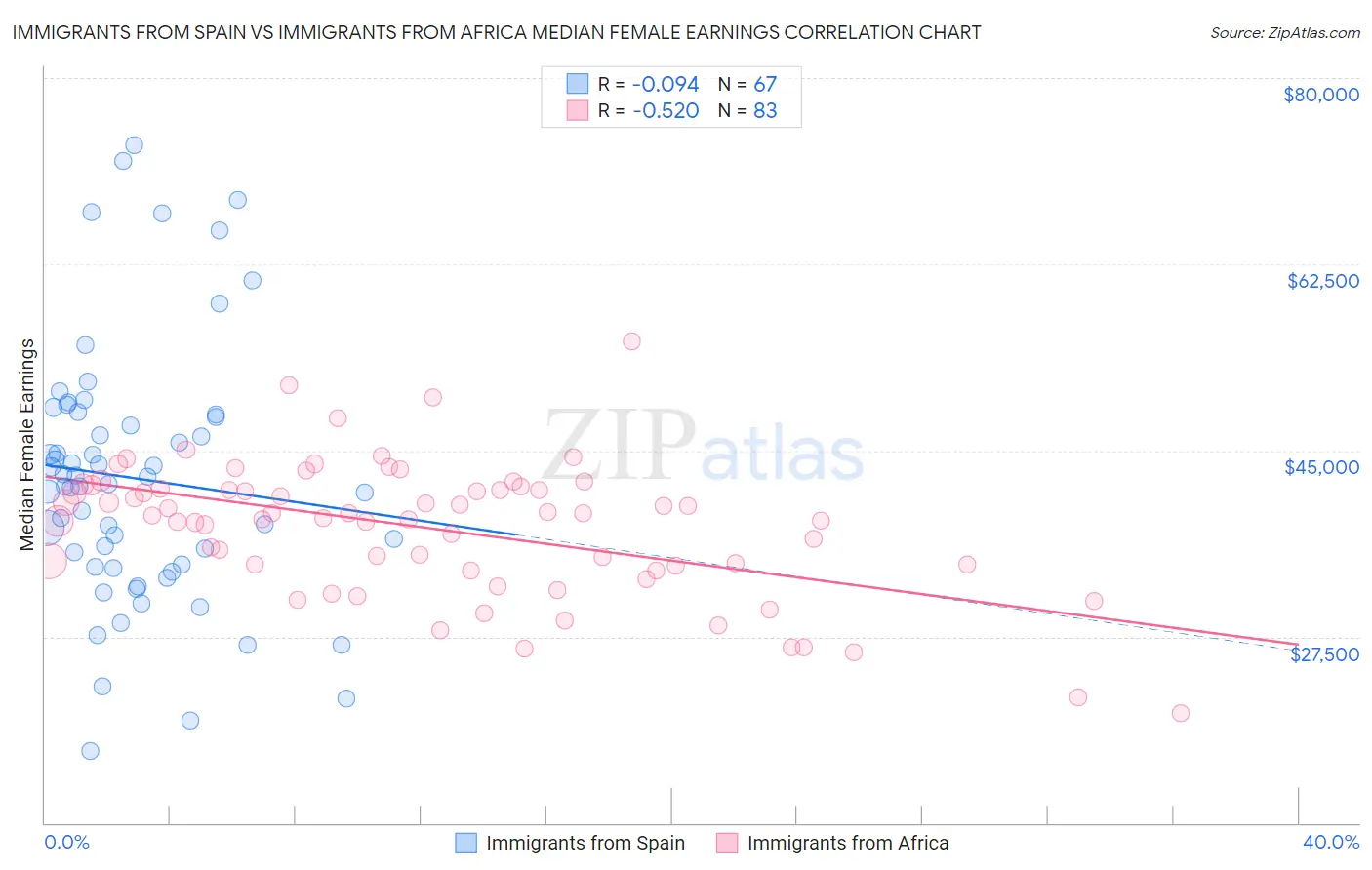 Immigrants from Spain vs Immigrants from Africa Median Female Earnings
