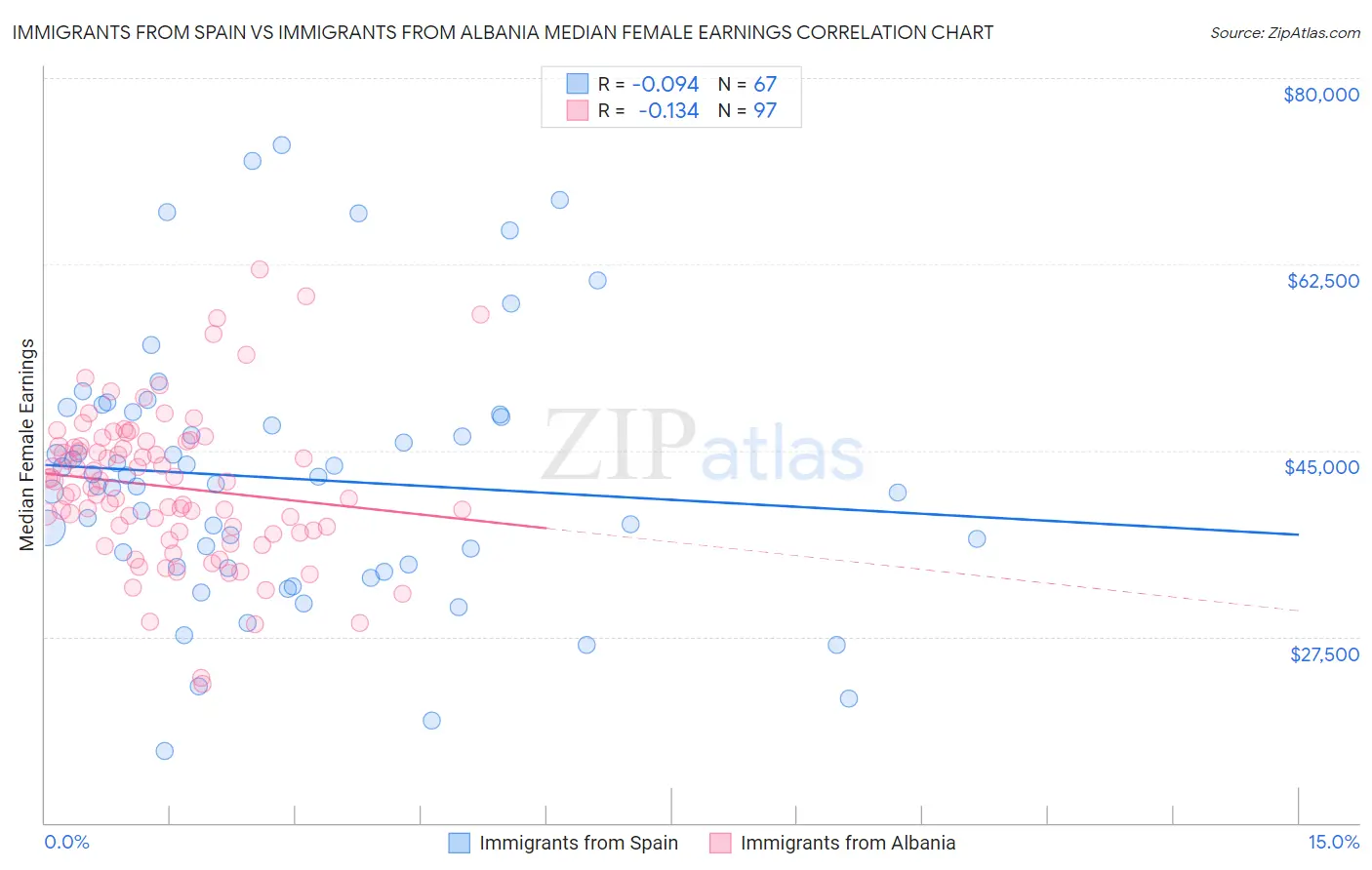 Immigrants from Spain vs Immigrants from Albania Median Female Earnings