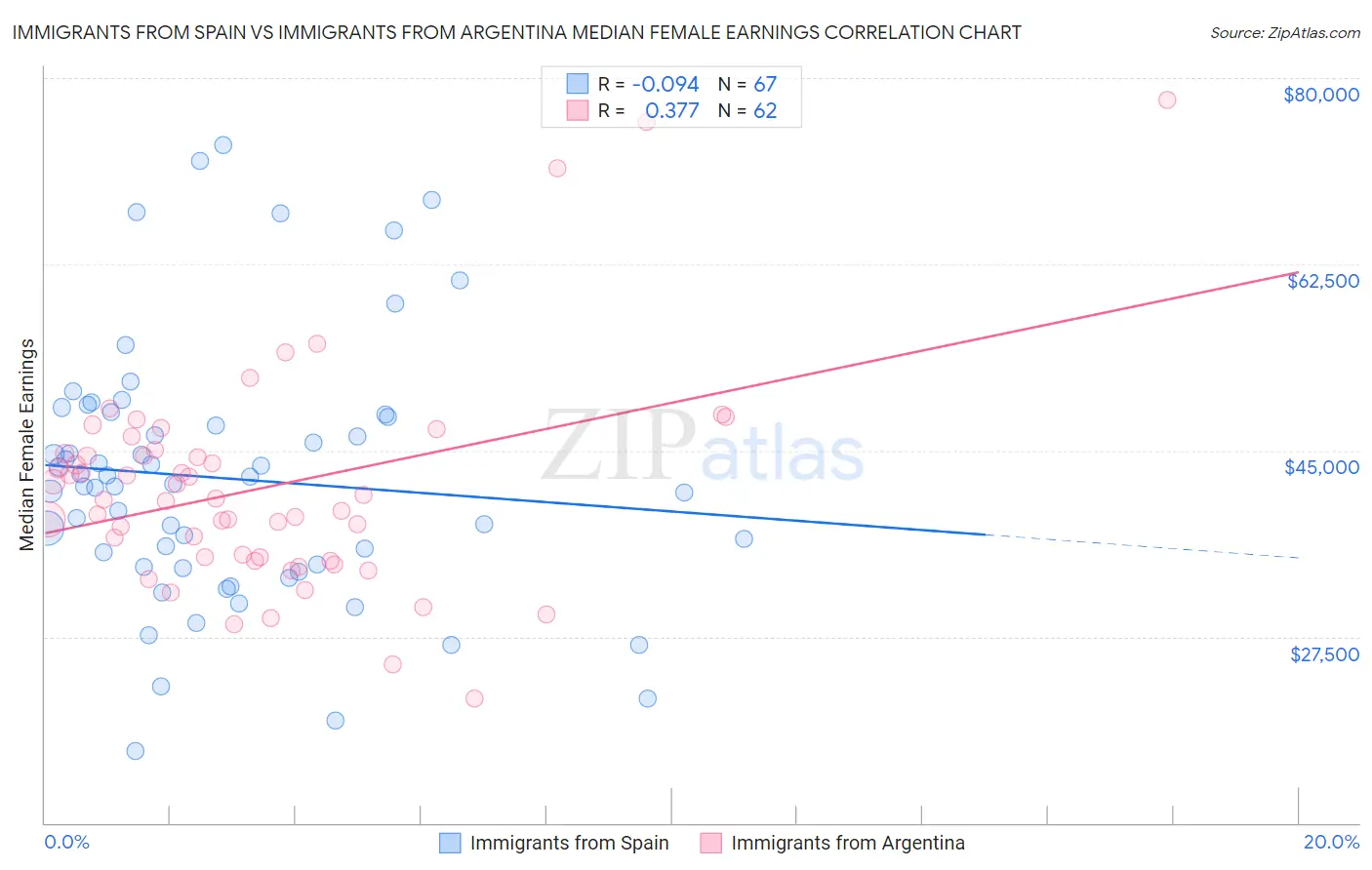 Immigrants from Spain vs Immigrants from Argentina Median Female Earnings