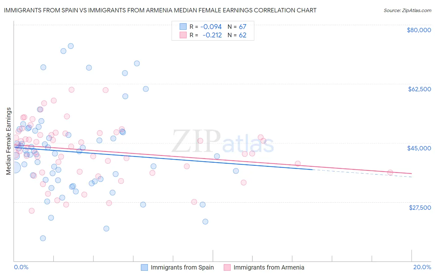 Immigrants from Spain vs Immigrants from Armenia Median Female Earnings