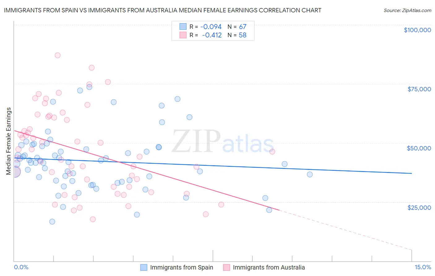 Immigrants from Spain vs Immigrants from Australia Median Female Earnings