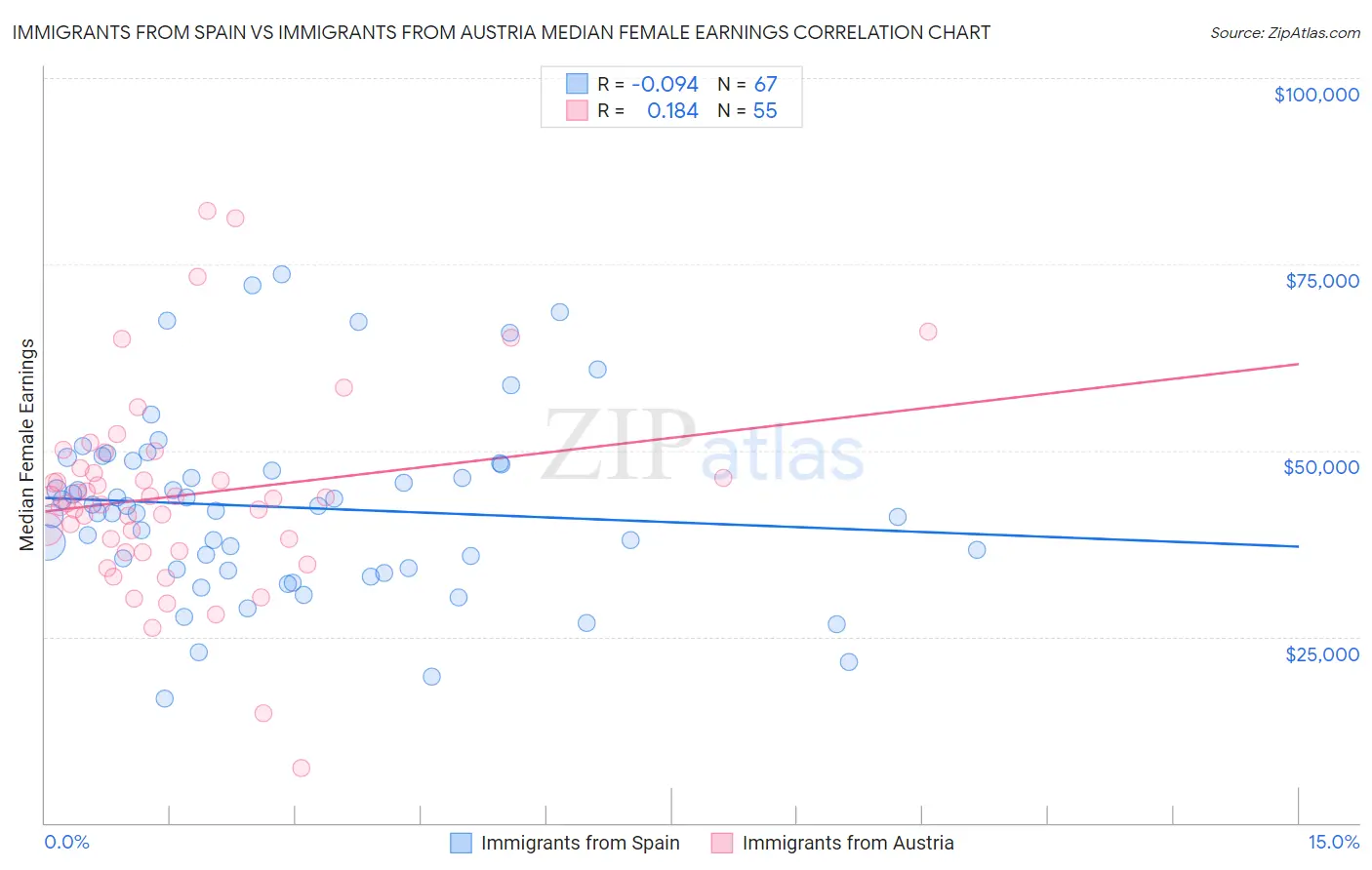 Immigrants from Spain vs Immigrants from Austria Median Female Earnings