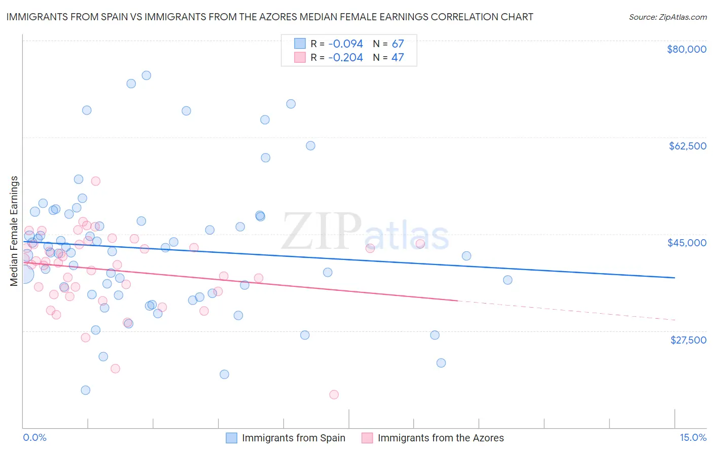 Immigrants from Spain vs Immigrants from the Azores Median Female Earnings