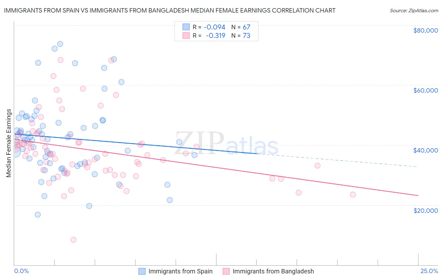 Immigrants from Spain vs Immigrants from Bangladesh Median Female Earnings