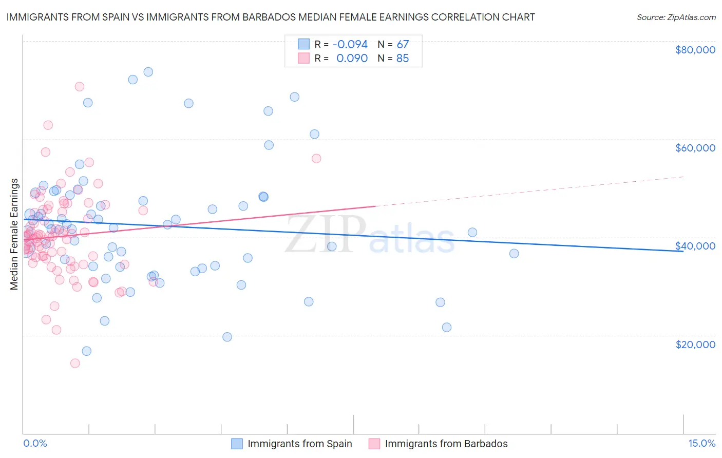 Immigrants from Spain vs Immigrants from Barbados Median Female Earnings