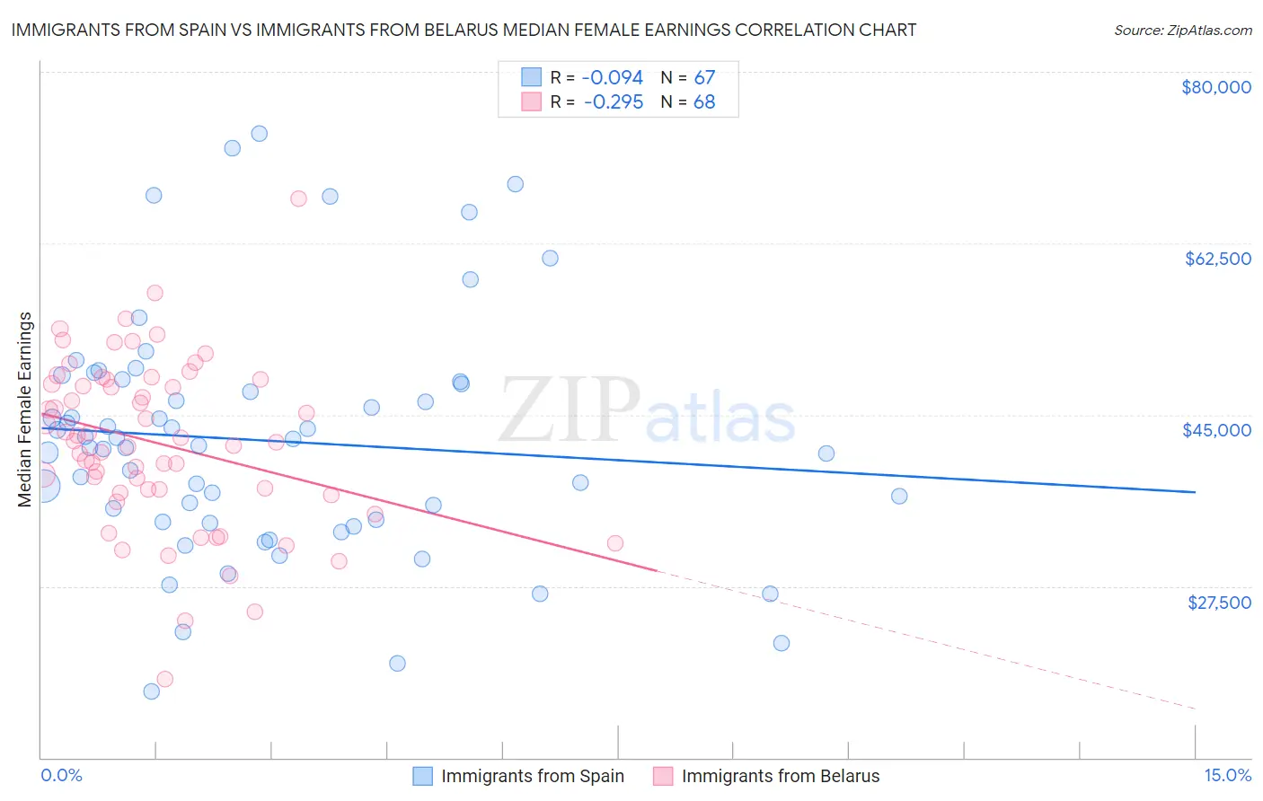 Immigrants from Spain vs Immigrants from Belarus Median Female Earnings