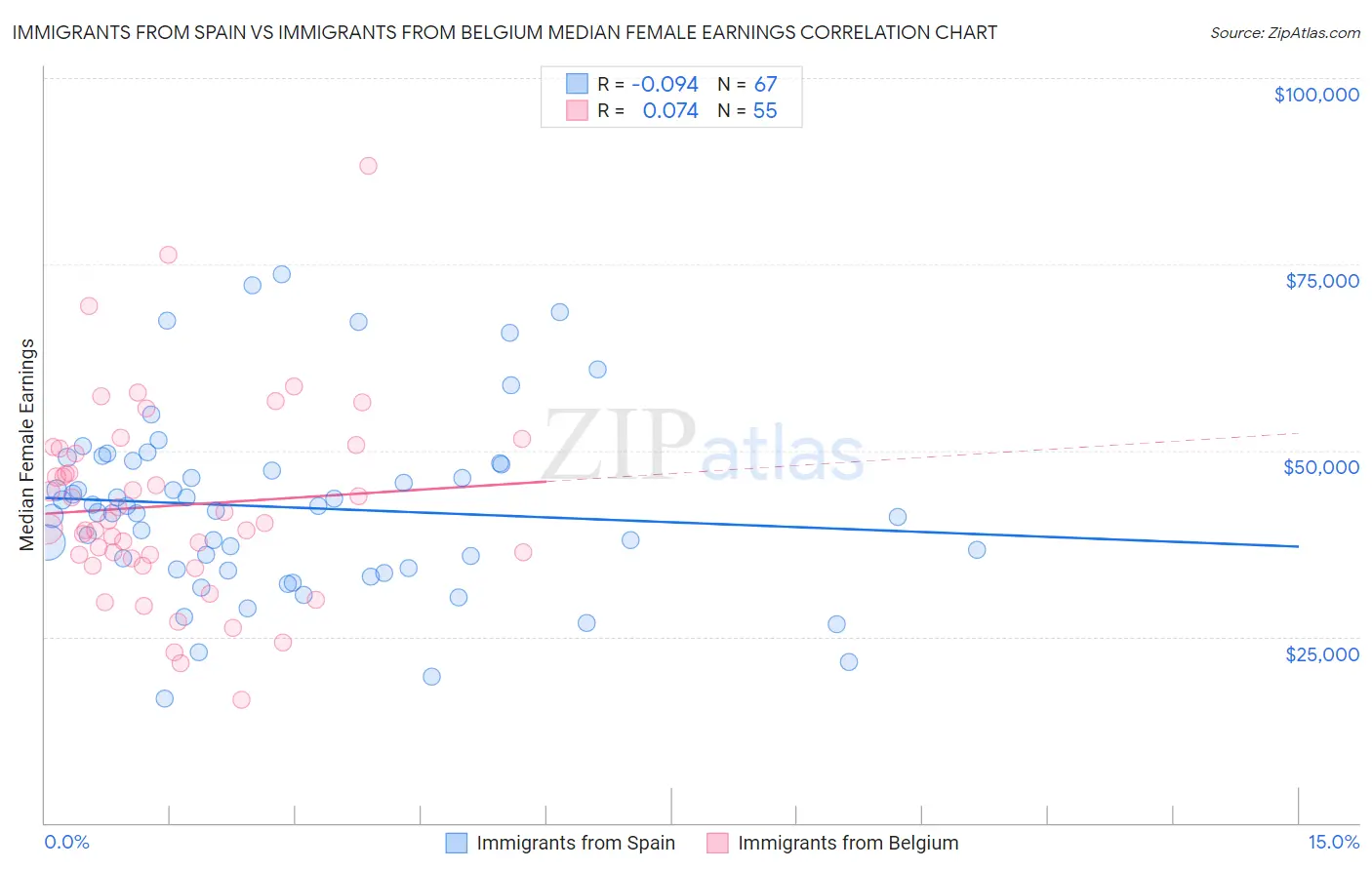 Immigrants from Spain vs Immigrants from Belgium Median Female Earnings