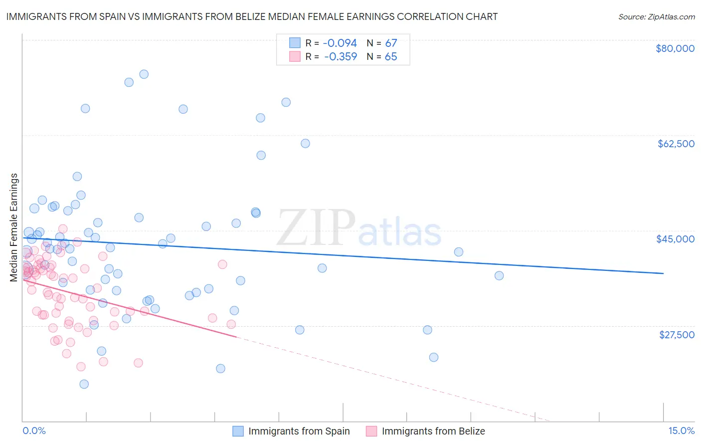 Immigrants from Spain vs Immigrants from Belize Median Female Earnings