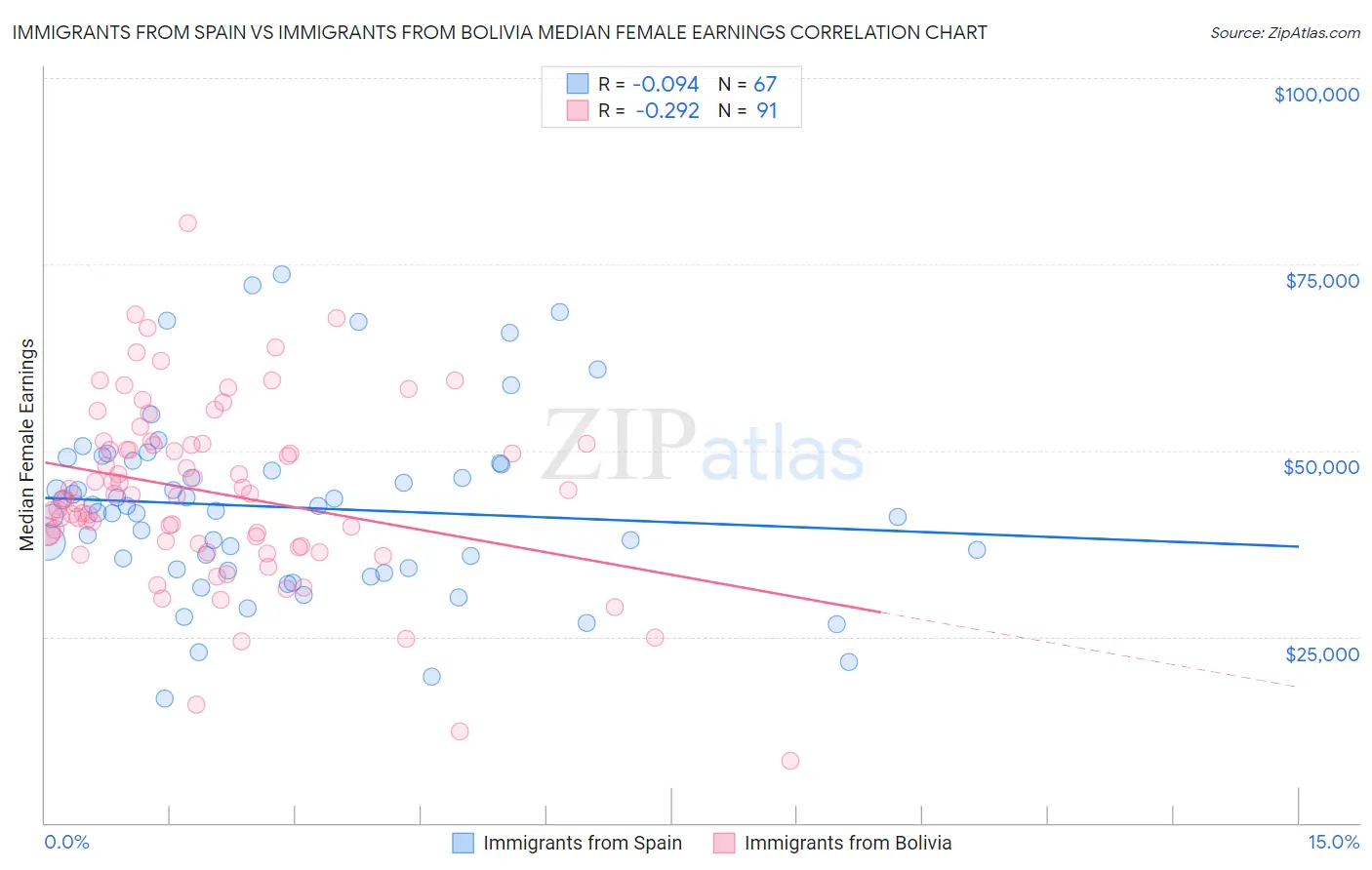 Immigrants from Spain vs Immigrants from Bolivia Median Female Earnings