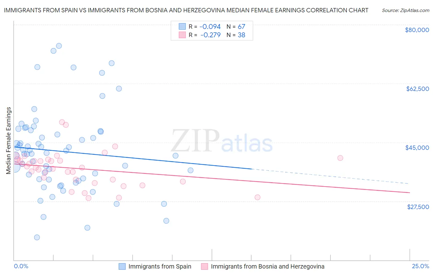 Immigrants from Spain vs Immigrants from Bosnia and Herzegovina Median Female Earnings