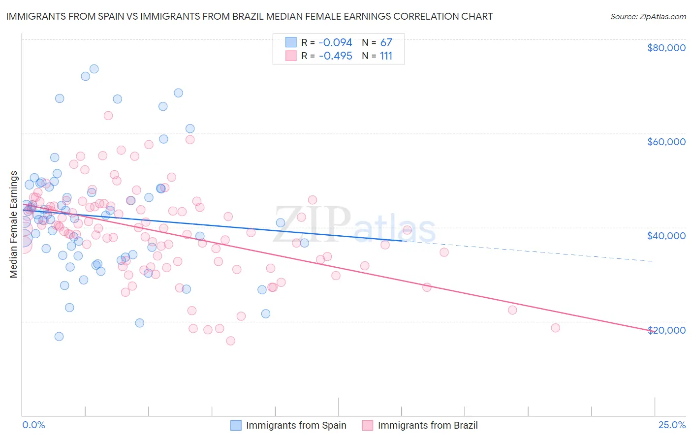 Immigrants from Spain vs Immigrants from Brazil Median Female Earnings