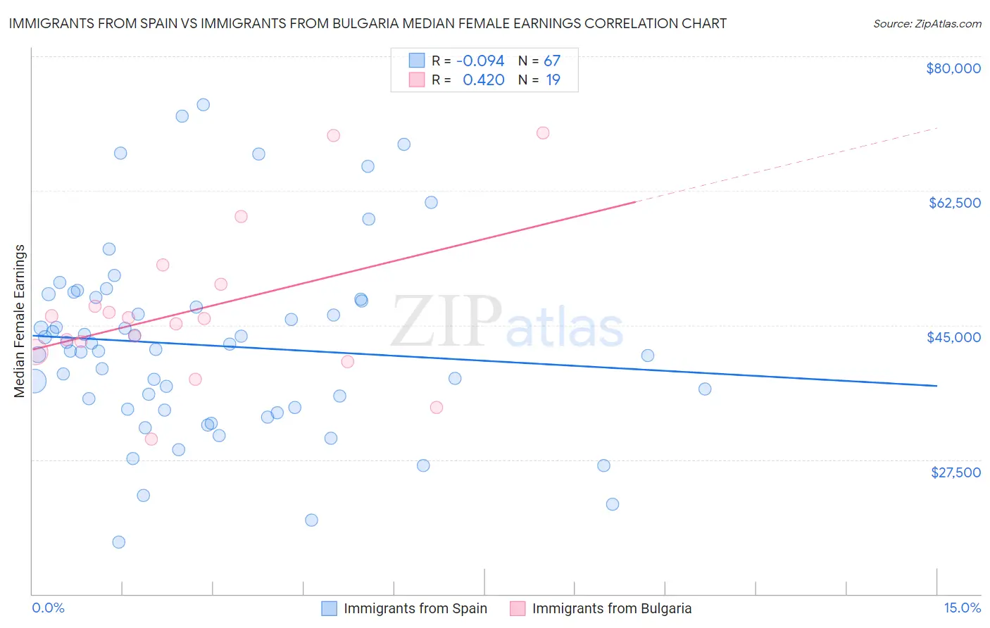 Immigrants from Spain vs Immigrants from Bulgaria Median Female Earnings