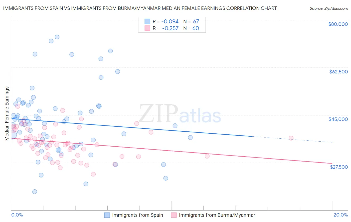 Immigrants from Spain vs Immigrants from Burma/Myanmar Median Female Earnings
