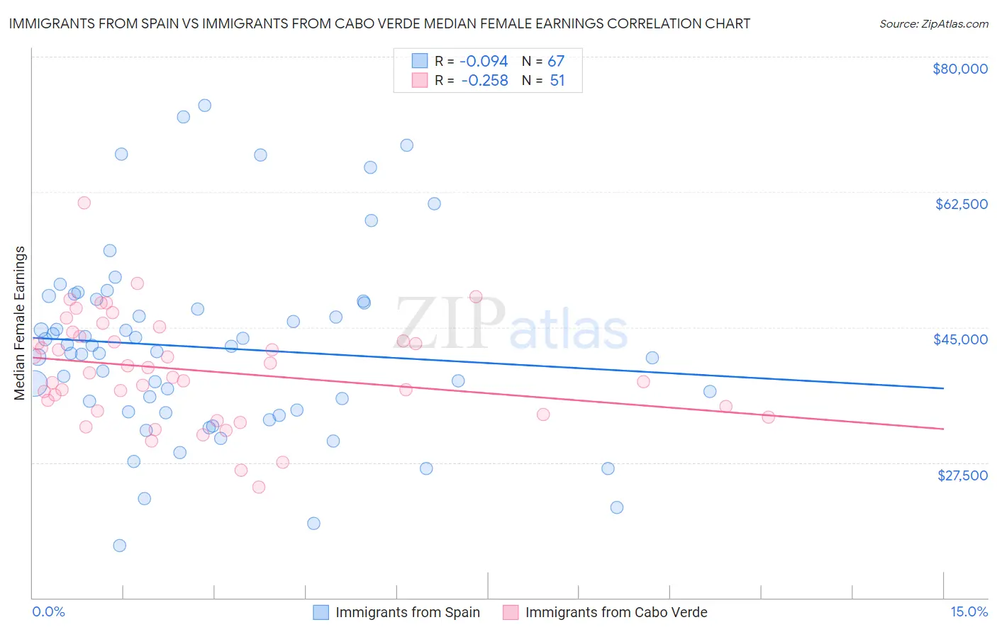 Immigrants from Spain vs Immigrants from Cabo Verde Median Female Earnings
