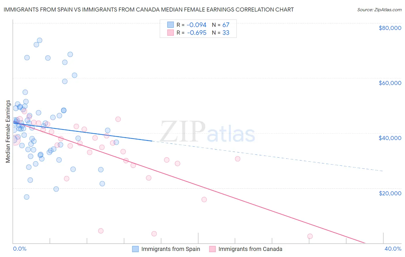 Immigrants from Spain vs Immigrants from Canada Median Female Earnings