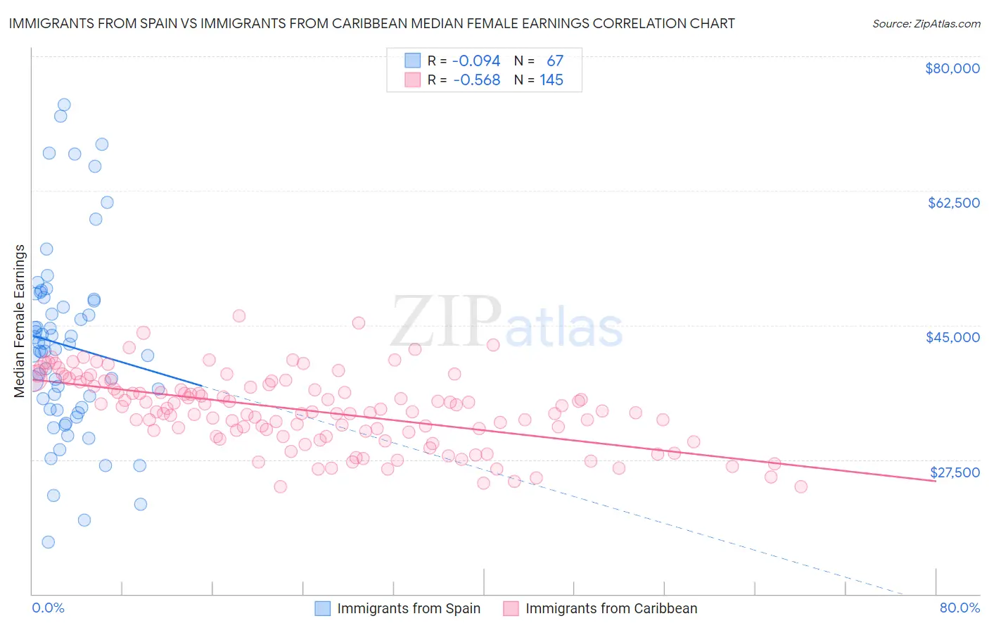 Immigrants from Spain vs Immigrants from Caribbean Median Female Earnings