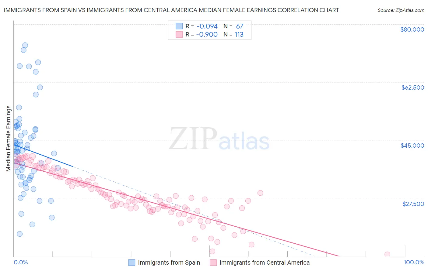 Immigrants from Spain vs Immigrants from Central America Median Female Earnings