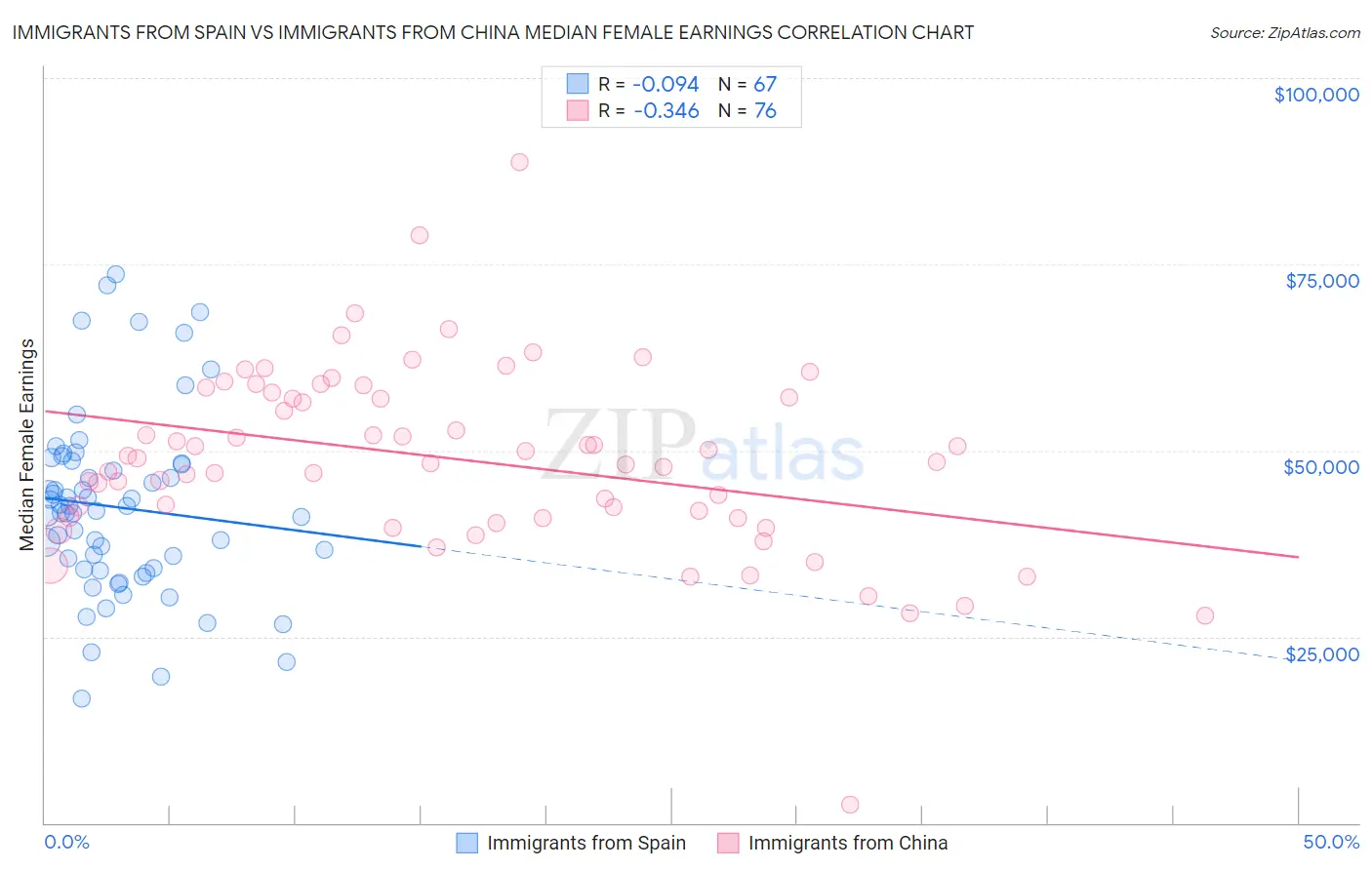 Immigrants from Spain vs Immigrants from China Median Female Earnings