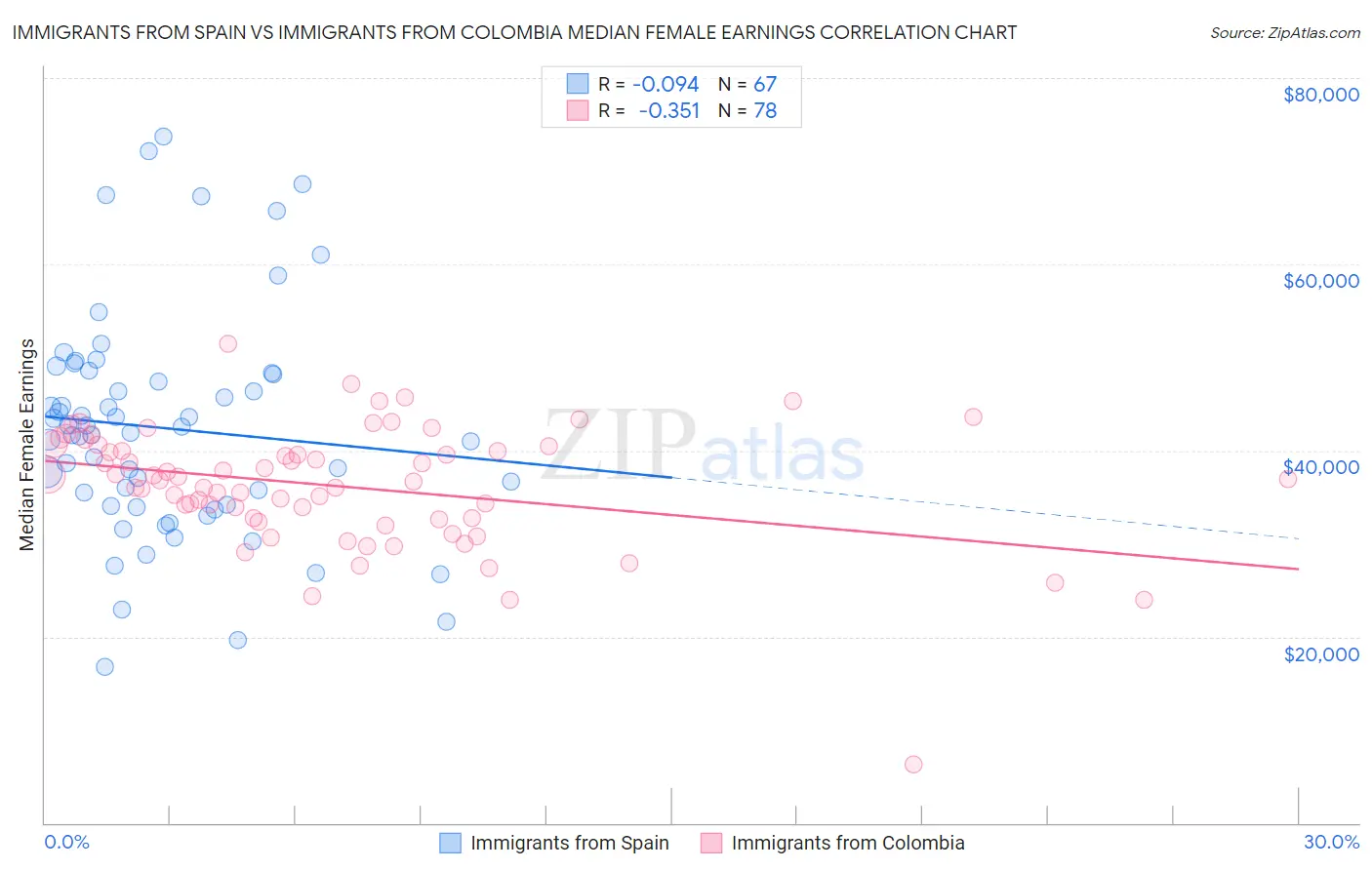 Immigrants from Spain vs Immigrants from Colombia Median Female Earnings