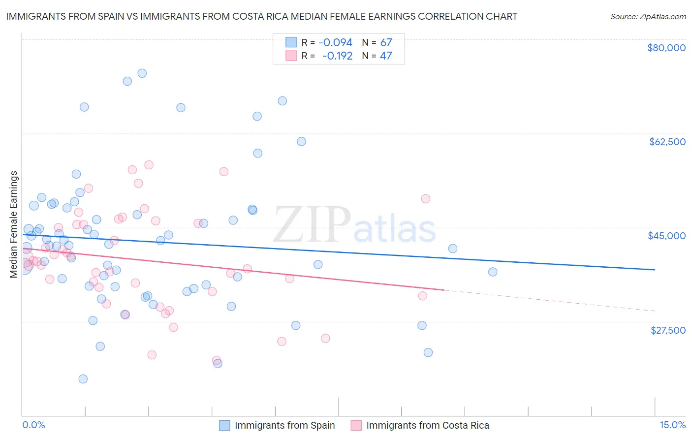 Immigrants from Spain vs Immigrants from Costa Rica Median Female Earnings