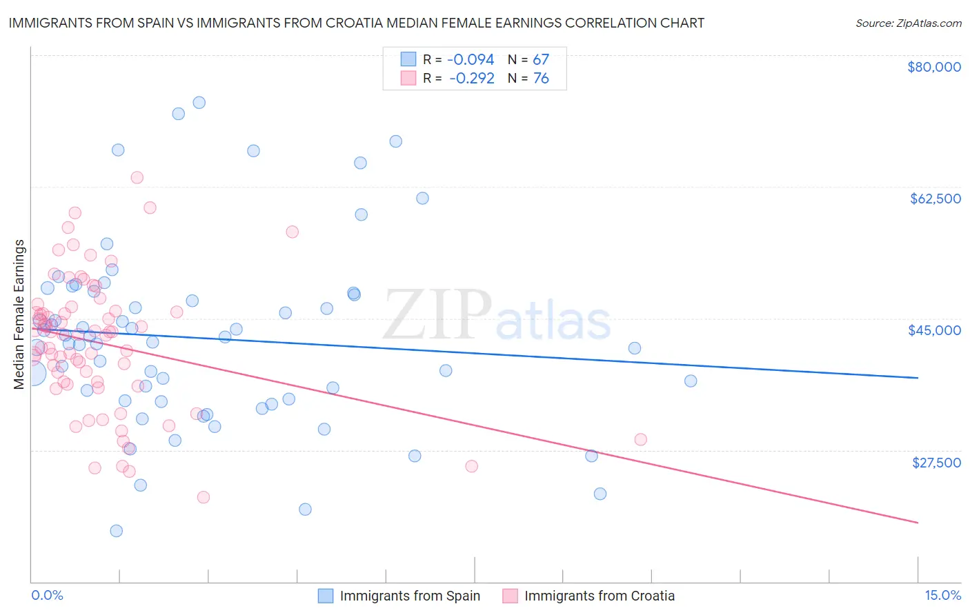 Immigrants from Spain vs Immigrants from Croatia Median Female Earnings