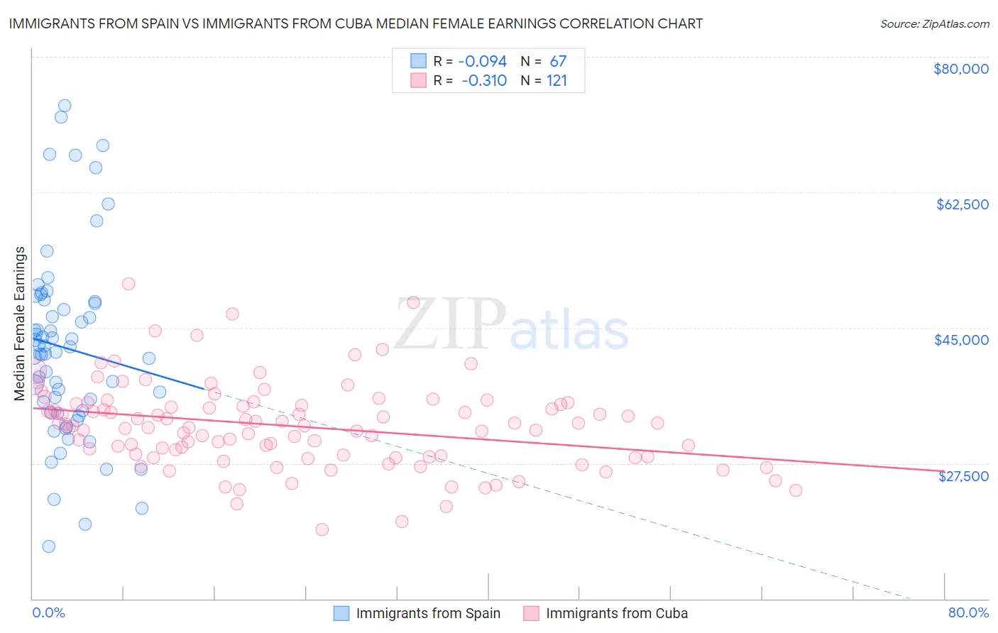 Immigrants from Spain vs Immigrants from Cuba Median Female Earnings