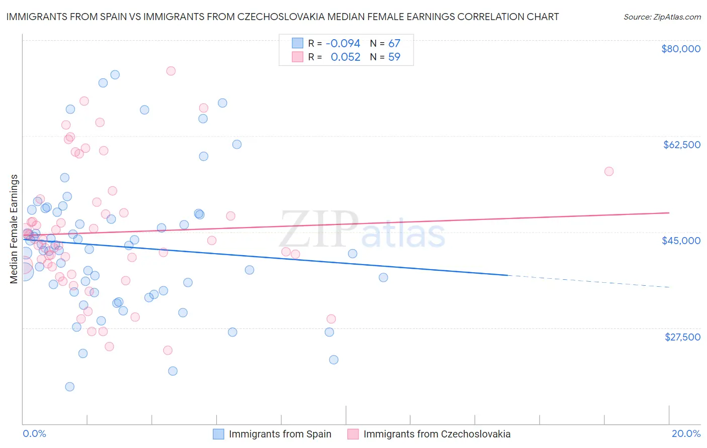 Immigrants from Spain vs Immigrants from Czechoslovakia Median Female Earnings