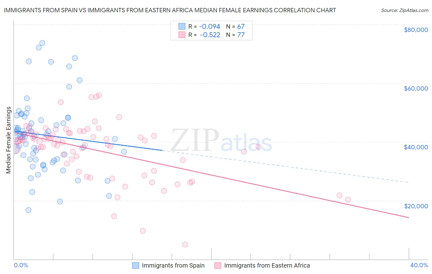 Immigrants from Spain vs Immigrants from Eastern Africa Median Female Earnings