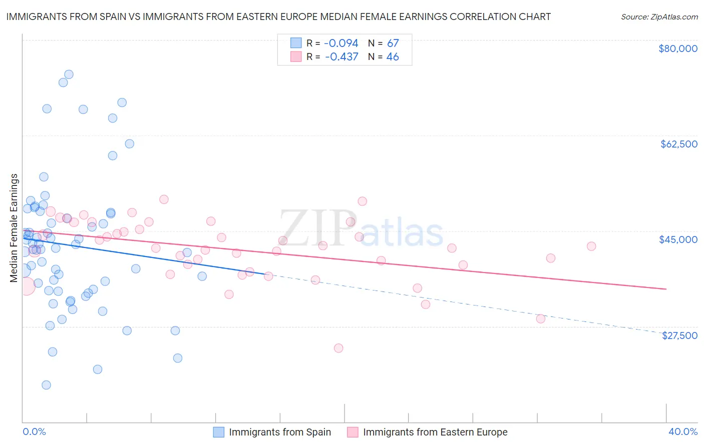 Immigrants from Spain vs Immigrants from Eastern Europe Median Female Earnings