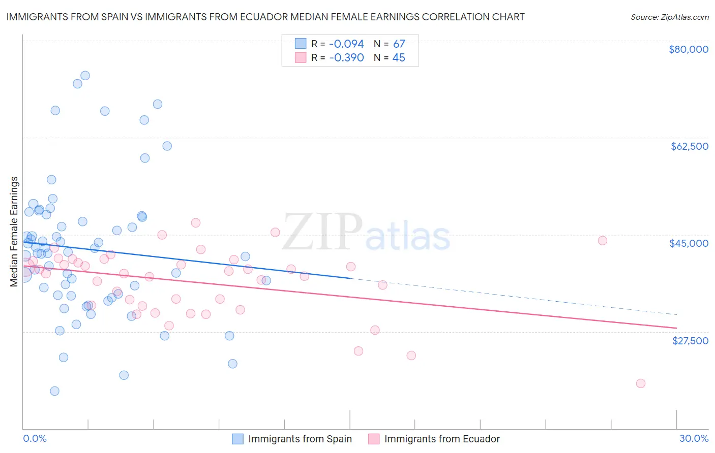 Immigrants from Spain vs Immigrants from Ecuador Median Female Earnings