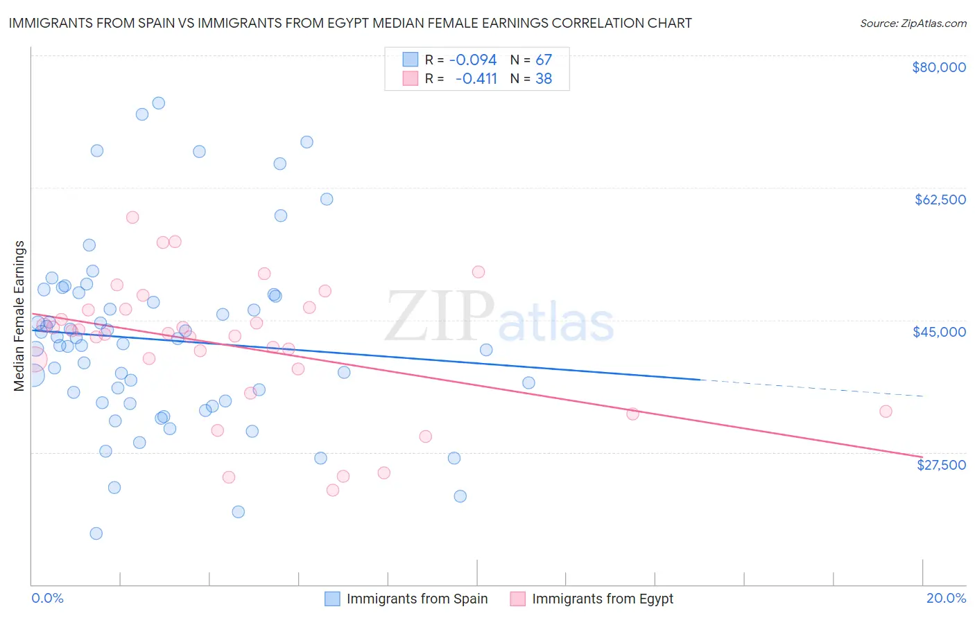 Immigrants from Spain vs Immigrants from Egypt Median Female Earnings