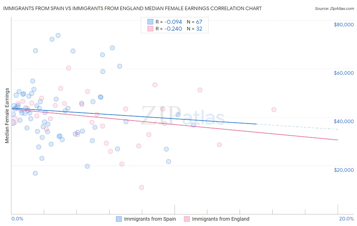 Immigrants from Spain vs Immigrants from England Median Female Earnings