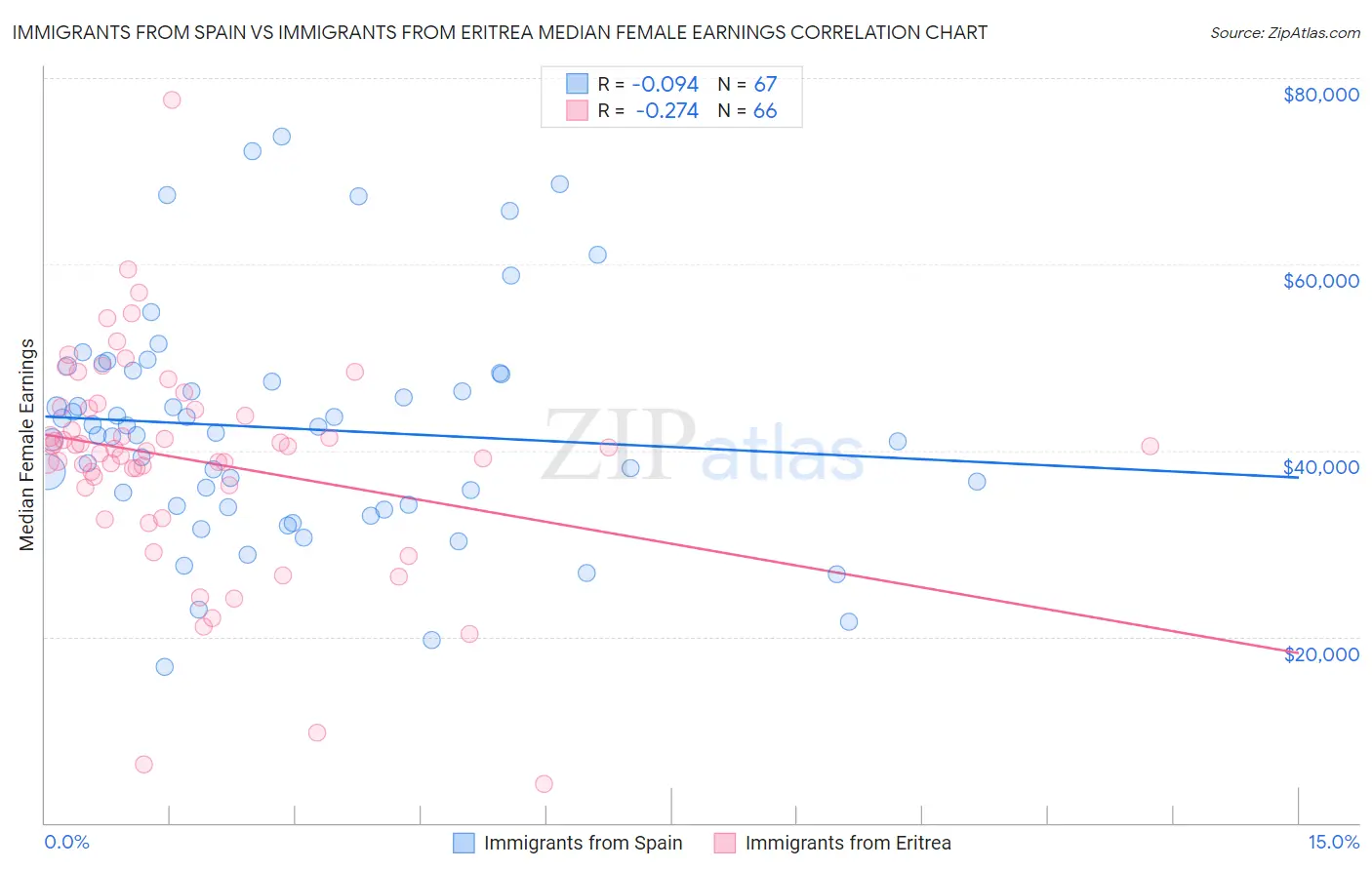 Immigrants from Spain vs Immigrants from Eritrea Median Female Earnings