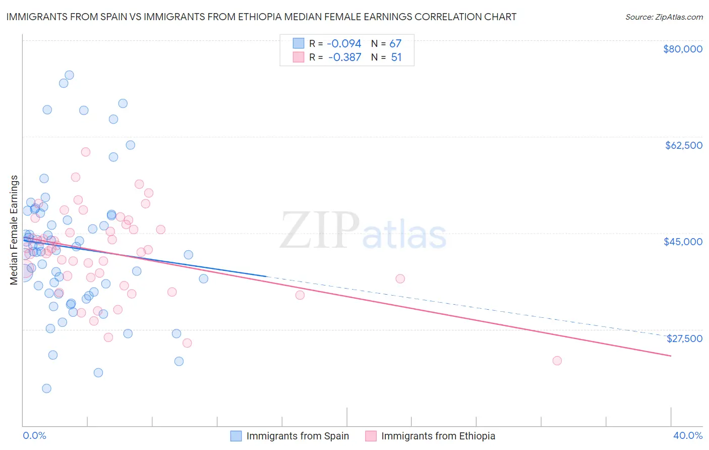 Immigrants from Spain vs Immigrants from Ethiopia Median Female Earnings